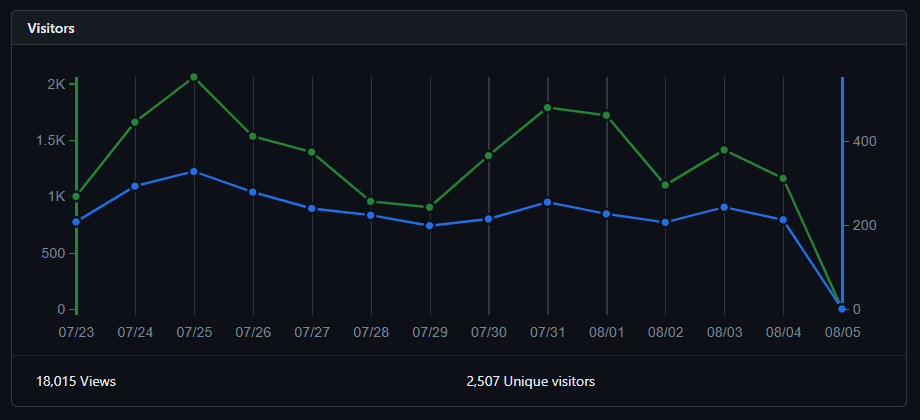 Github Traffic